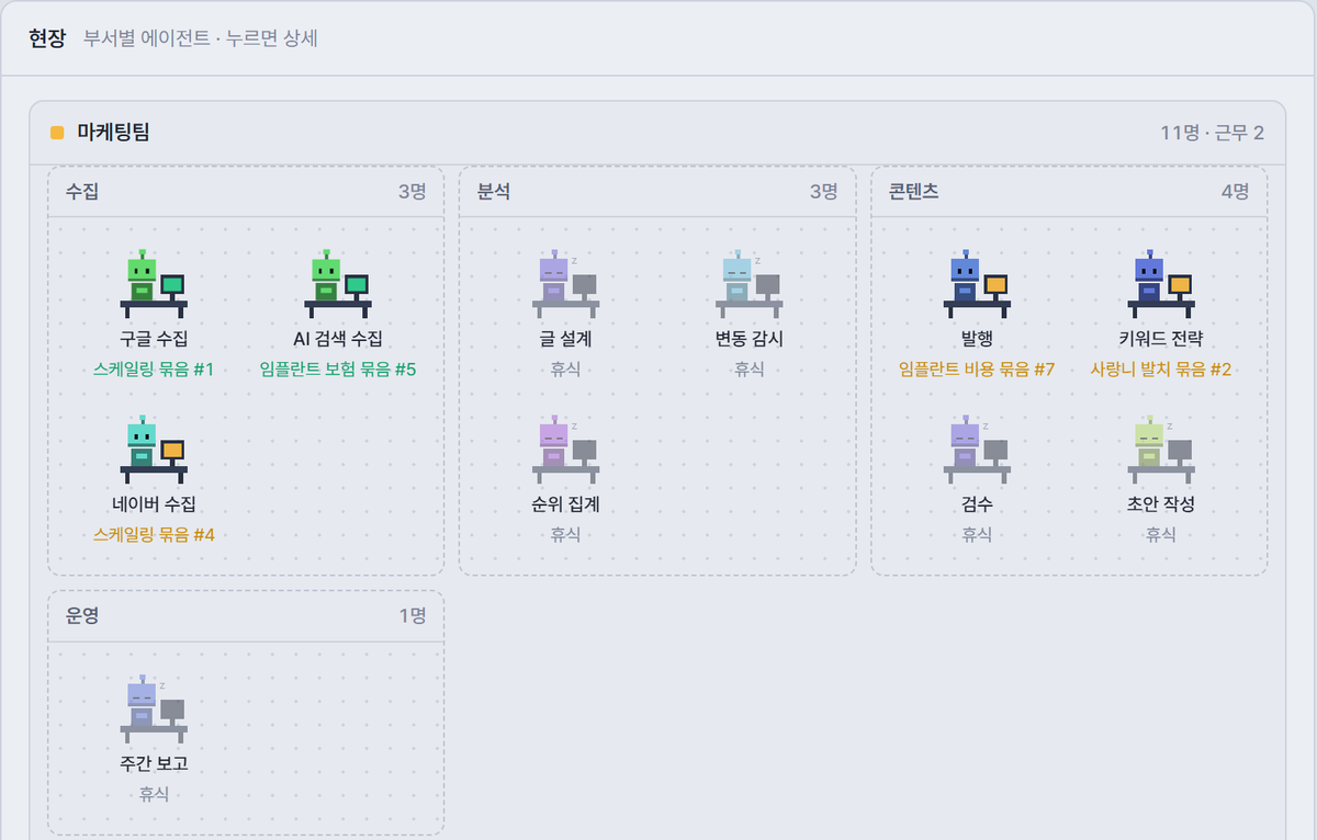 HQ 현장 전체. 수집 3명, 분석 3명, 콘텐츠 4명, 운영 1명의 담당이 책상에 앉아 있고 일하는 담당은 초록색이다.